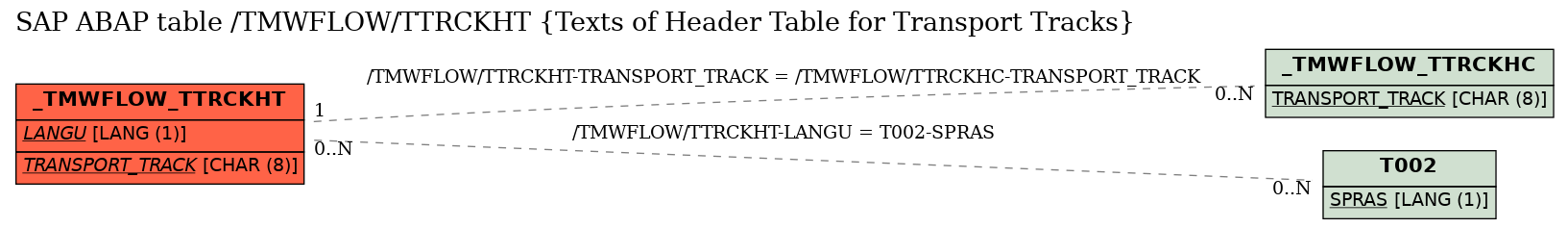 E-R Diagram for table /TMWFLOW/TTRCKHT (Texts of Header Table for Transport Tracks)