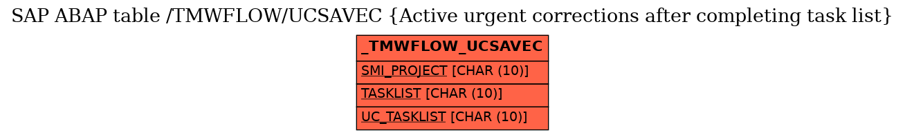 E-R Diagram for table /TMWFLOW/UCSAVEC (Active urgent corrections after completing task list)