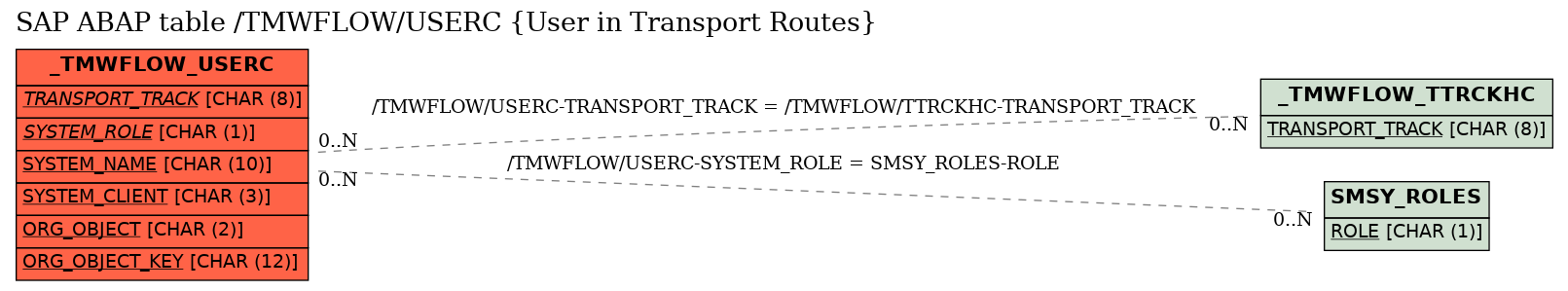 E-R Diagram for table /TMWFLOW/USERC (User in Transport Routes)