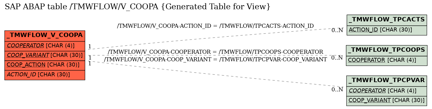 E-R Diagram for table /TMWFLOW/V_COOPA (Generated Table for View)