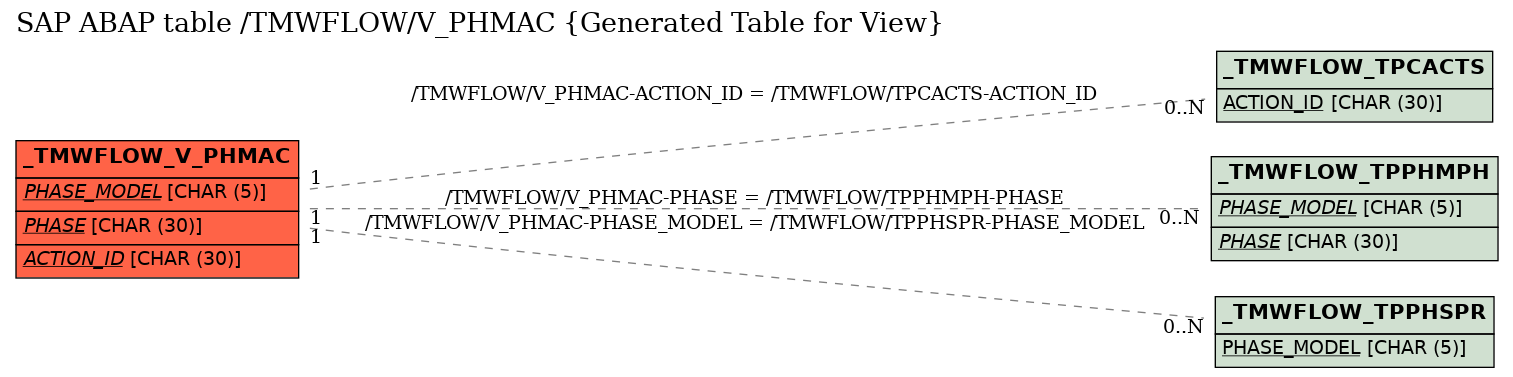 E-R Diagram for table /TMWFLOW/V_PHMAC (Generated Table for View)