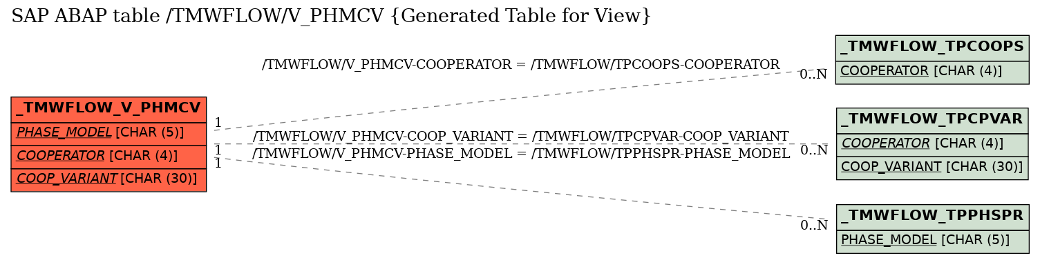 E-R Diagram for table /TMWFLOW/V_PHMCV (Generated Table for View)