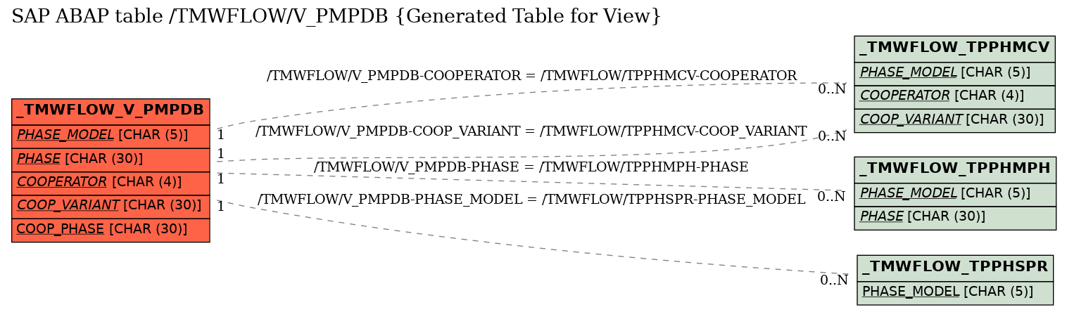 E-R Diagram for table /TMWFLOW/V_PMPDB (Generated Table for View)