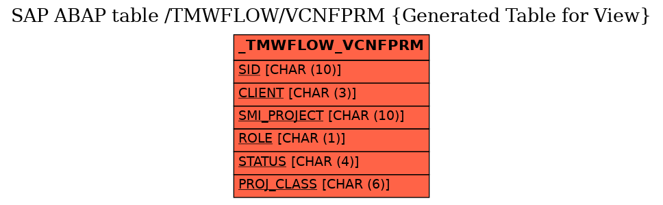 E-R Diagram for table /TMWFLOW/VCNFPRM (Generated Table for View)