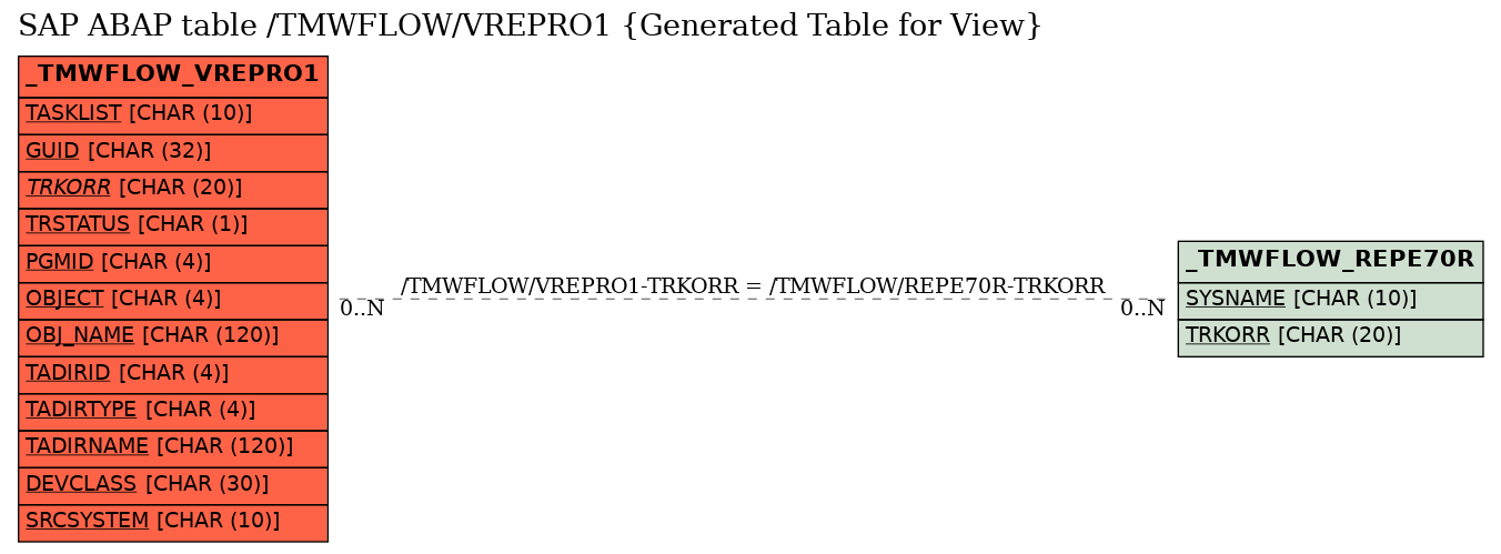 E-R Diagram for table /TMWFLOW/VREPRO1 (Generated Table for View)