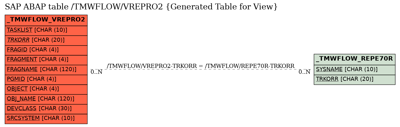 E-R Diagram for table /TMWFLOW/VREPRO2 (Generated Table for View)