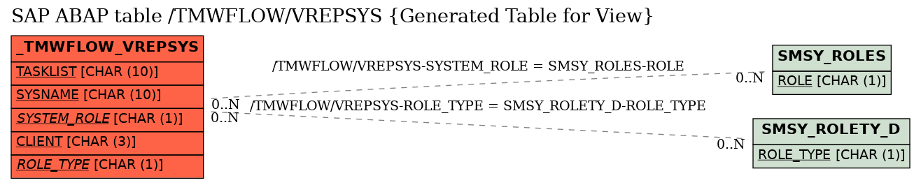 E-R Diagram for table /TMWFLOW/VREPSYS (Generated Table for View)