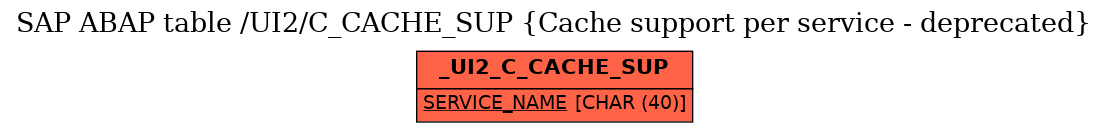 E-R Diagram for table /UI2/C_CACHE_SUP (Cache support per service - deprecated)