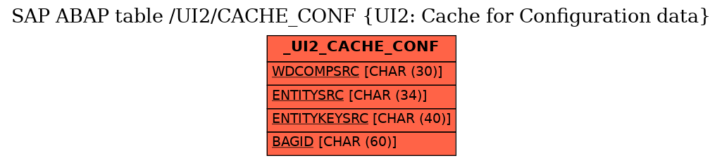 E-R Diagram for table /UI2/CACHE_CONF (UI2: Cache for Configuration data)