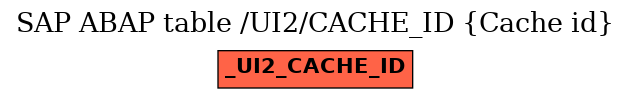 E-R Diagram for table /UI2/CACHE_ID (Cache id)