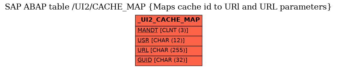 E-R Diagram for table /UI2/CACHE_MAP (Maps cache id to URl and URL parameters)