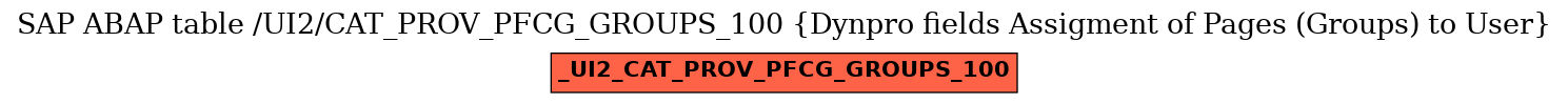 E-R Diagram for table /UI2/CAT_PROV_PFCG_GROUPS_100 (Dynpro fields Assigment of Pages (Groups) to User)