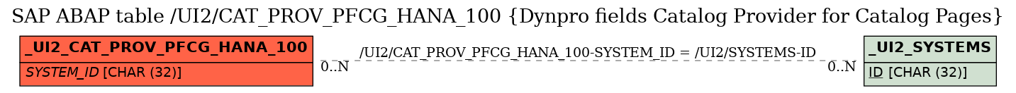 E-R Diagram for table /UI2/CAT_PROV_PFCG_HANA_100 (Dynpro fields Catalog Provider for Catalog Pages)