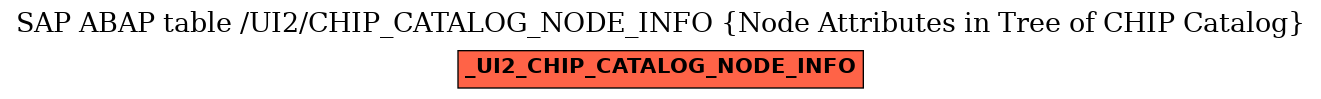 E-R Diagram for table /UI2/CHIP_CATALOG_NODE_INFO (Node Attributes in Tree of CHIP Catalog)