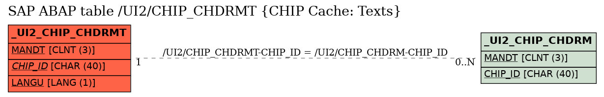 E-R Diagram for table /UI2/CHIP_CHDRMT (CHIP Cache: Texts)