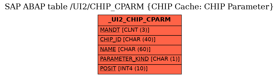 E-R Diagram for table /UI2/CHIP_CPARM (CHIP Cache: CHIP Parameter)