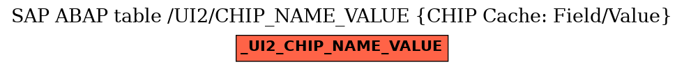 E-R Diagram for table /UI2/CHIP_NAME_VALUE (CHIP Cache: Field/Value)