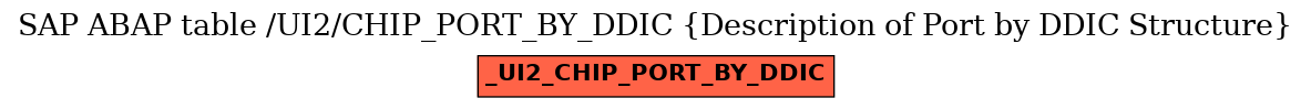 E-R Diagram for table /UI2/CHIP_PORT_BY_DDIC (Description of Port by DDIC Structure)