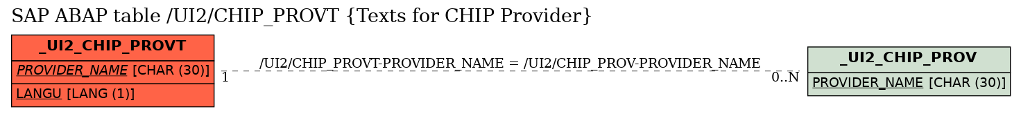 E-R Diagram for table /UI2/CHIP_PROVT (Texts for CHIP Provider)