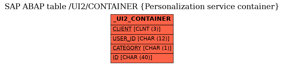 E-R Diagram for table /UI2/CONTAINER (Personalization service container)