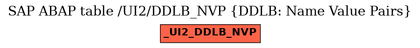 E-R Diagram for table /UI2/DDLB_NVP (DDLB: Name Value Pairs)