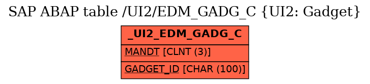 E-R Diagram for table /UI2/EDM_GADG_C (UI2: Gadget)