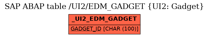 E-R Diagram for table /UI2/EDM_GADGET (UI2: Gadget)