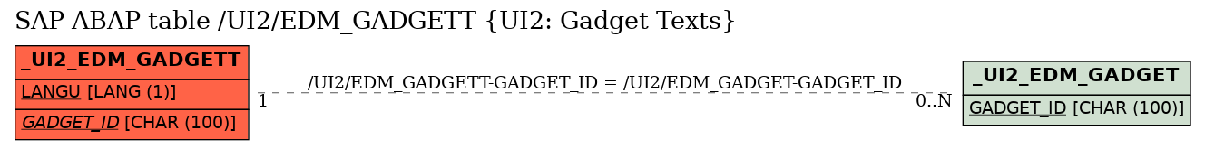 E-R Diagram for table /UI2/EDM_GADGETT (UI2: Gadget Texts)