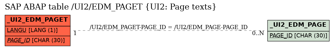 E-R Diagram for table /UI2/EDM_PAGET (UI2: Page texts)