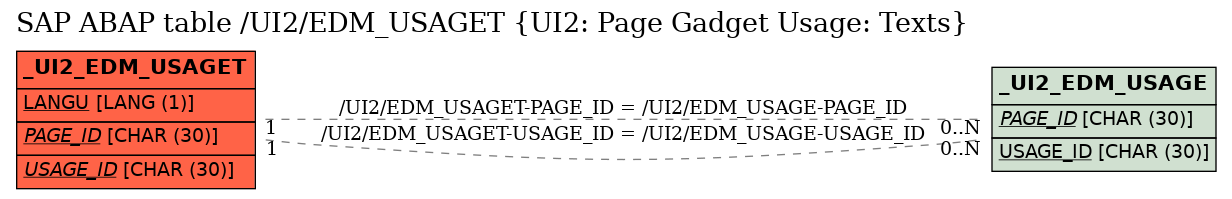 E-R Diagram for table /UI2/EDM_USAGET (UI2: Page Gadget Usage: Texts)