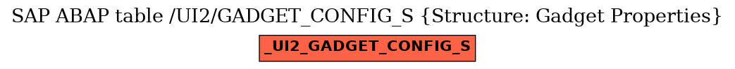 E-R Diagram for table /UI2/GADGET_CONFIG_S (Structure: Gadget Properties)