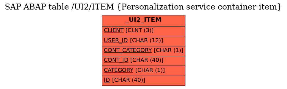 E-R Diagram for table /UI2/ITEM (Personalization service container item)