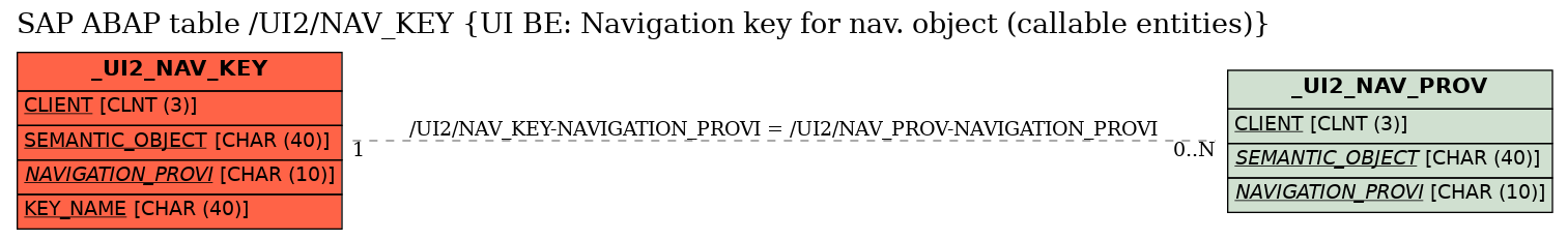 E-R Diagram for table /UI2/NAV_KEY (UI BE: Navigation key for nav. object (callable entities))