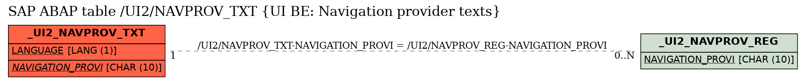 E-R Diagram for table /UI2/NAVPROV_TXT (UI BE: Navigation provider texts)