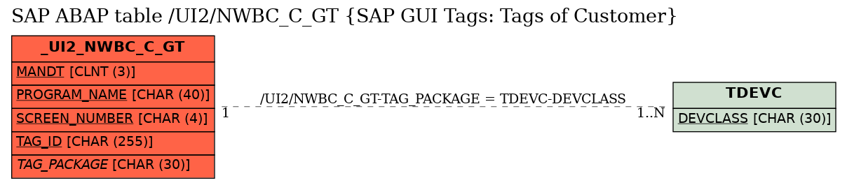 E-R Diagram for table /UI2/NWBC_C_GT (SAP GUI Tags: Tags of Customer)