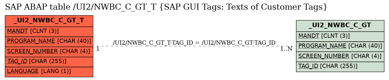 E-R Diagram for table /UI2/NWBC_C_GT_T (SAP GUI Tags: Texts of Customer Tags)