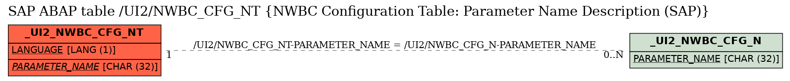 E-R Diagram for table /UI2/NWBC_CFG_NT (NWBC Configuration Table: Parameter Name Description (SAP))