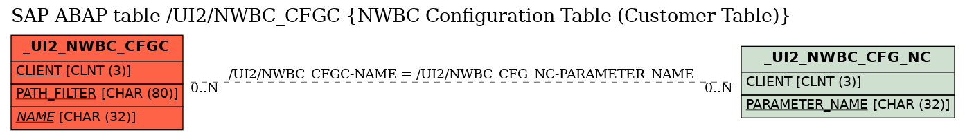 E-R Diagram for table /UI2/NWBC_CFGC (NWBC Configuration Table (Customer Table))