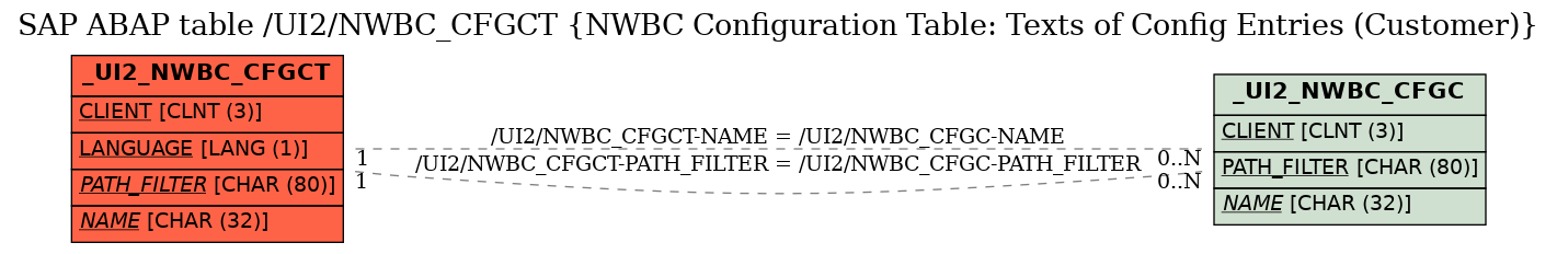E-R Diagram for table /UI2/NWBC_CFGCT (NWBC Configuration Table: Texts of Config Entries (Customer))