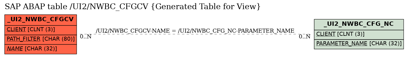 E-R Diagram for table /UI2/NWBC_CFGCV (Generated Table for View)