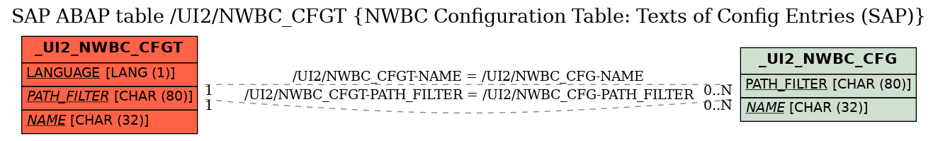 E-R Diagram for table /UI2/NWBC_CFGT (NWBC Configuration Table: Texts of Config Entries (SAP))