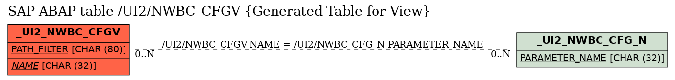 E-R Diagram for table /UI2/NWBC_CFGV (Generated Table for View)