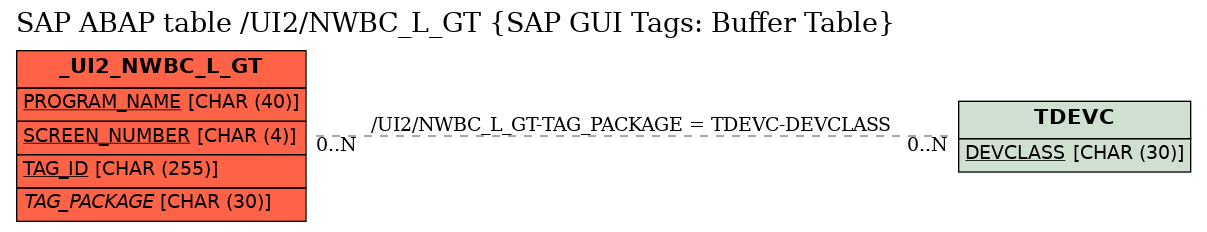 E-R Diagram for table /UI2/NWBC_L_GT (SAP GUI Tags: Buffer Table)