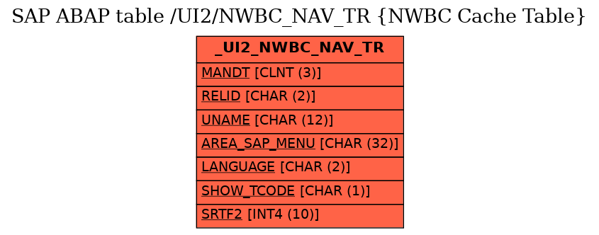 E-R Diagram for table /UI2/NWBC_NAV_TR (NWBC Cache Table)