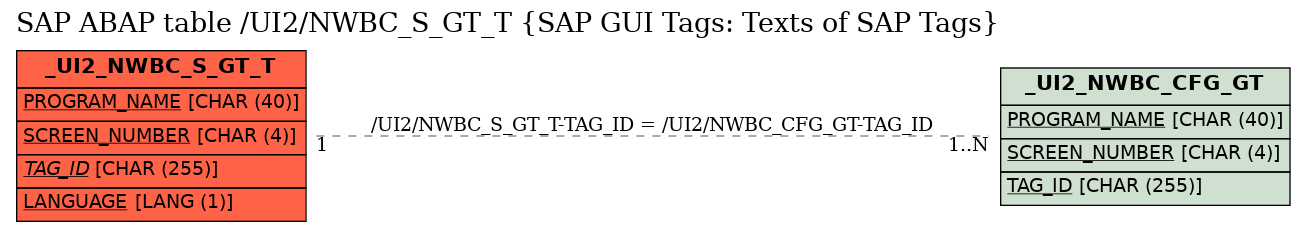 E-R Diagram for table /UI2/NWBC_S_GT_T (SAP GUI Tags: Texts of SAP Tags)