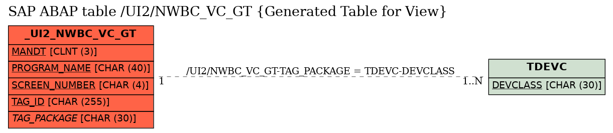 E-R Diagram for table /UI2/NWBC_VC_GT (Generated Table for View)