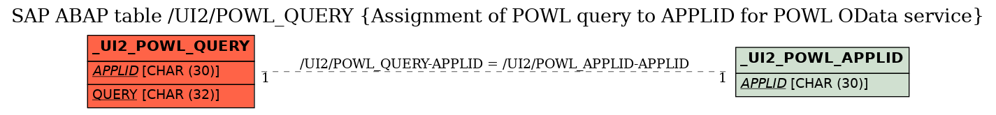 E-R Diagram for table /UI2/POWL_QUERY (Assignment of POWL query to APPLID for POWL OData service)