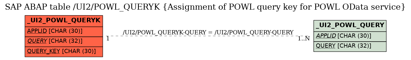 E-R Diagram for table /UI2/POWL_QUERYK (Assignment of POWL query key for POWL OData service)