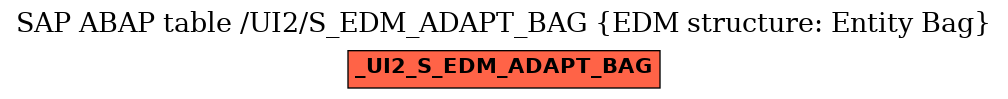 E-R Diagram for table /UI2/S_EDM_ADAPT_BAG (EDM structure: Entity Bag)