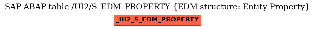 E-R Diagram for table /UI2/S_EDM_PROPERTY (EDM structure: Entity Property)